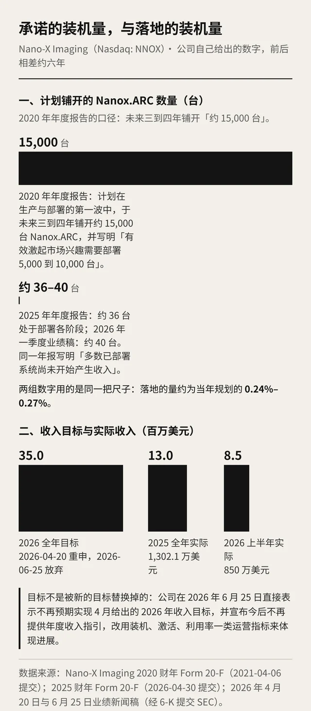 黑白对照条形图：2020 年计划铺开 15,000 台，2026 年披露处于部署各阶段约 36 至 40 台；下方是 2026 年 3,500 万美元收入目标与 2025 年 1,302.1 万美元、2026 年上半年 850 万美元实际收入