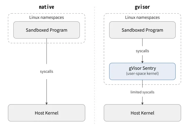 Two panels labelled native and gvisor. In both, a box labelled Linux namespaces contains a box labelled Sandboxed Program; in the gvisor panel that same boundary also contains a third box, gVisor Sentry (user-space kernel), which the program's syscalls pass through before a shorter arrow labelled limited syscalls reaches the Host Kernel at the foot of each panel