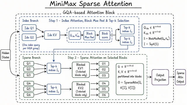 MiniMax Sparse Attention (MSA) architecture