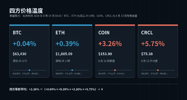 BTC、ETH、COIN、CRCL 四方价格温度