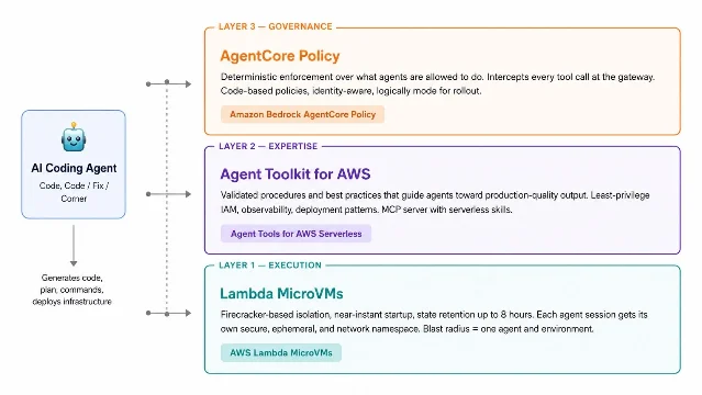 AWS Agent 三层架构图