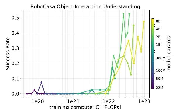 论文散点图截图:标题「RoboCasa Object Interaction Understanding」,横轴为训练算力 C 的对数刻度(1e20 至 1e23 FLOPs),纵轴为成功率(0 至 0.5),多条按参数规模着色的曲线在 1e22 之前基本贴地,之后才集体抬升,右侧色条标注 22M 至 8B 的模型参数