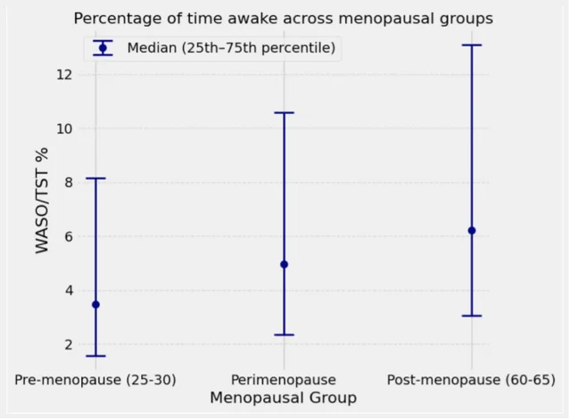 Box plot from Harvard AWHS showing percentage of sleep time spent awake (WASO/TST%) across pre-menopausal, perimenopausal, and post-menopausal groups — the perimenopausal group shows a clearly elevated distribution