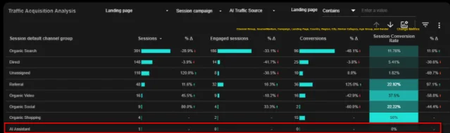 GA4 Traffic Acquisition report showing AI Assistant as a channel row, highlighted in red