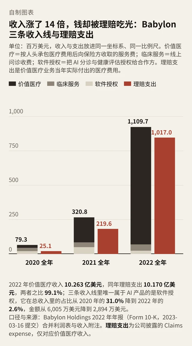 Babylon 三条收入线与理赔支出对比图