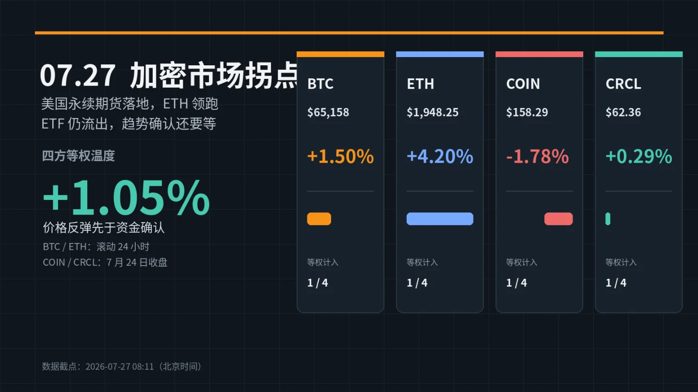 7月27日加密拐点:美国永续期货落地,四方温度升至+1.05%