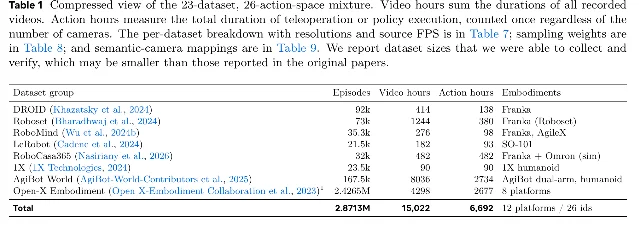 论文表 1 截图:标题为「Compressed view of the 23-dataset, 26-action-space mixture」,表内按数据集分组列出 DROID、Roboset、RoboMind、LeRobot、RoboCasa365、1X、AgiBot World、Open-X Embodiment 的轨迹数、视频小时数、动作小时数与本体,末行合计为 2.8713M 条轨迹、15,022 视频小时、6,692 动作小时、12 种平台、26 种动作空间