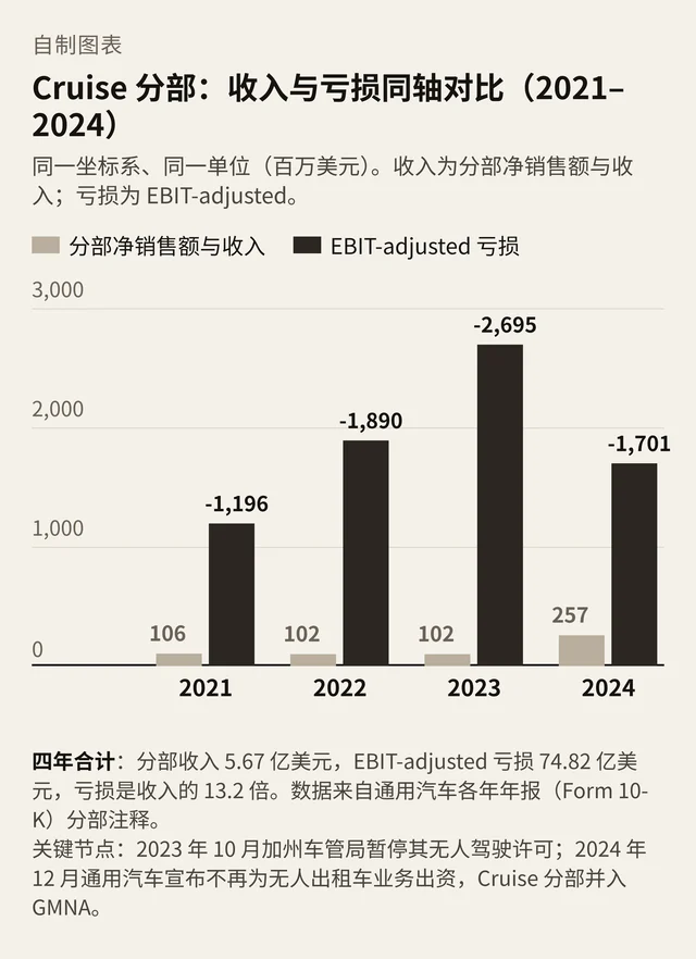 Cruise 分部 2021 至 2024 年收入与亏损同轴对比