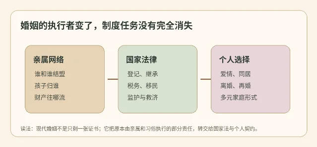 婚姻执行者从亲属网络转向国家法律,再转向更强调个人选择的现代形态