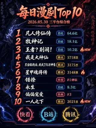 每日漫剧 Top 10｜2026.05.30 三平台热度综合榜