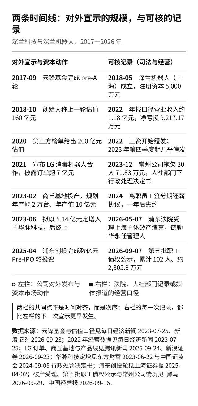 两条时间线：对外宣示的规模，与可核的记录