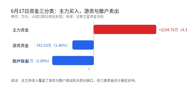 6 月 17 日双良节能资金三分类柱状图