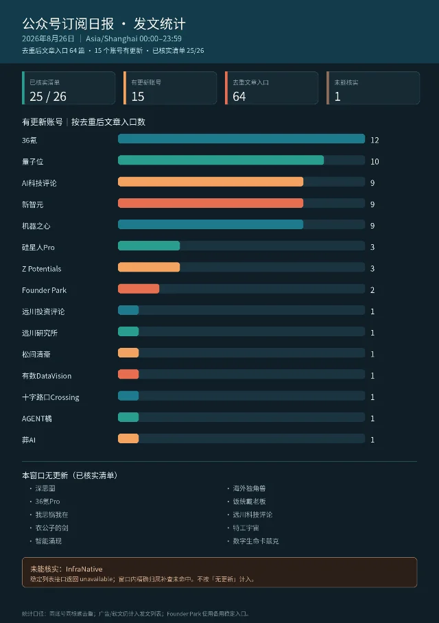 2026年8月26日公众号发文统计