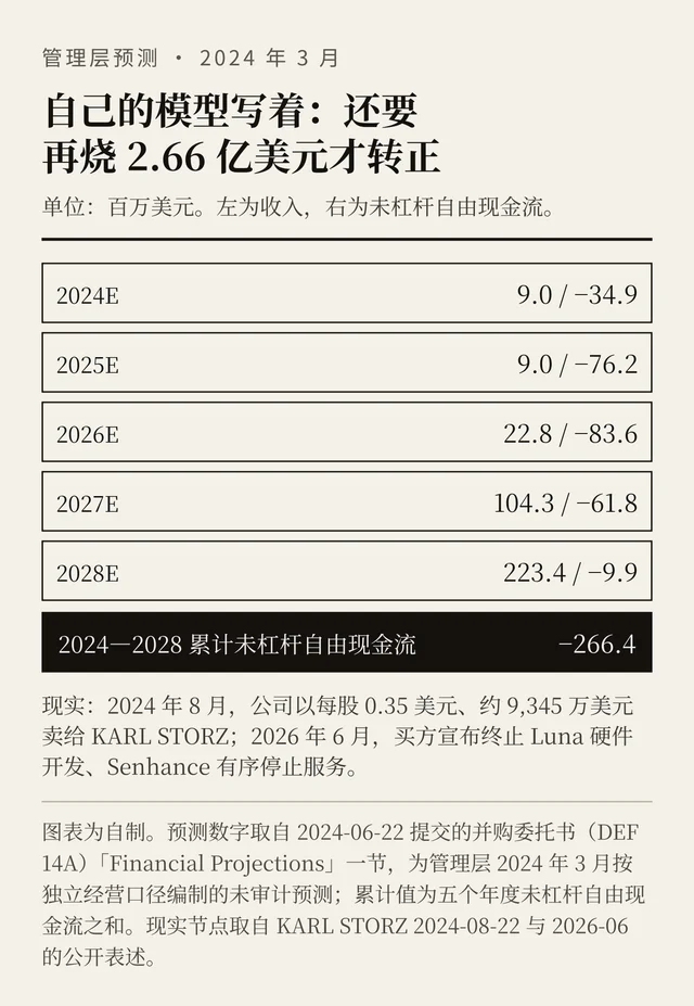 管理层对 2024—2028 年的收入与自由现金流预测,以及真实结局
