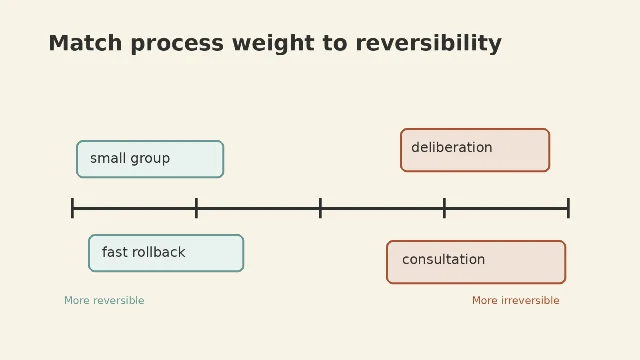 Process weight should rise with irreversibility