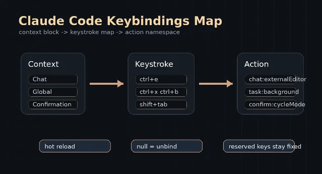 Keybindings 配置映射图