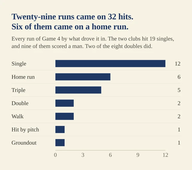 A cream chart of horizontal bars showing the 29 runs of Game 4 sorted by what drove them in: singles 12, home runs 6, triples 5, doubles 2, walks 2, hit by pitch 1, groundout 1