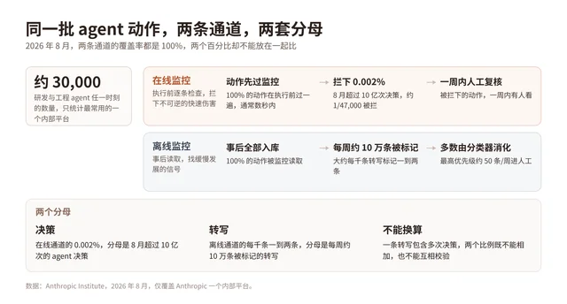 自制示意图:在线与离线两条监控通道,以及各自的单位与读数