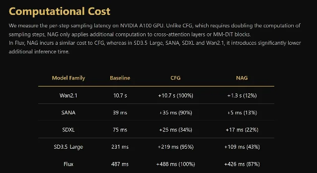 NAG computational cost: per-step overhead on A100 GPU — NAG vs CFG across Flux, SDXL, SD3.5, Wan2.1, and SANA
