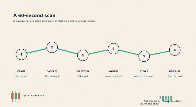 A six-step path for scanning a stock chart: frame, candles, direction, volume, zones, and describe