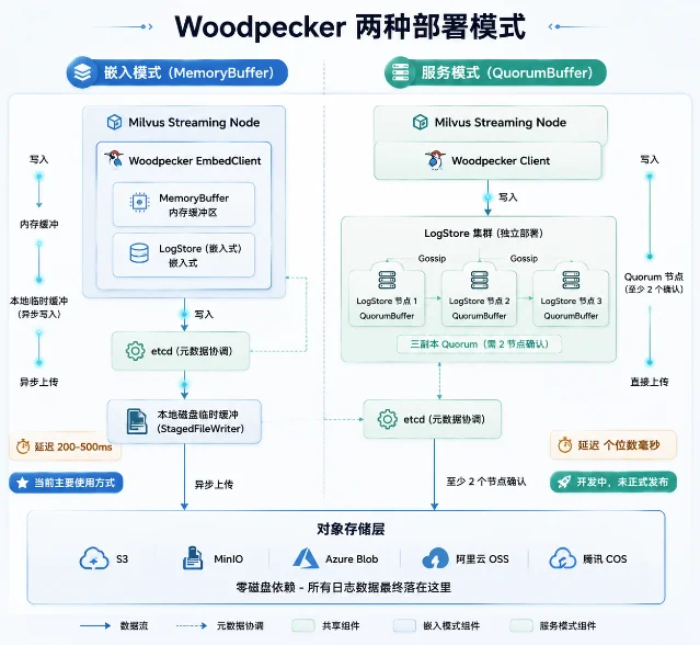 Milvus Woodpecker architecture replacing Kafka with object storage WAL