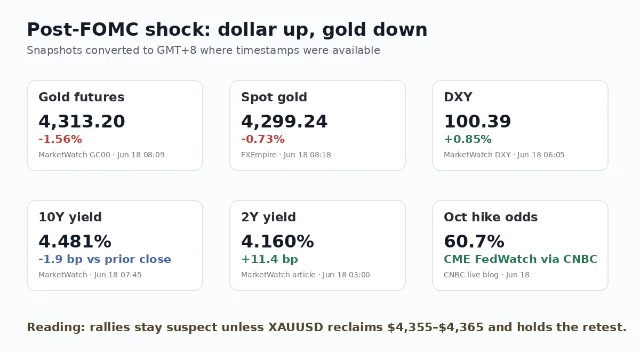 Post-FOMC market shock: dollar up, gold down