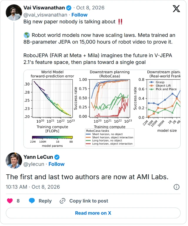 X 页面截图:上方是 Vai Viswanathan 2026 年 10 月 8 日的帖文,正文写着「Big new paper nobody is talking about」「Robot world models now have scaling laws」并附三栏图表;下方是 Yann LeCun 的回复「The first and last two authors are now at AMI Labs.」,标注 10:13 AM · Oct 8, 2026