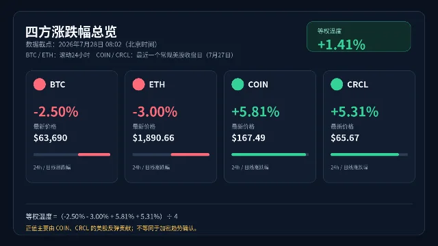BTC、ETH、COIN、CRCL四方涨跌幅总览图