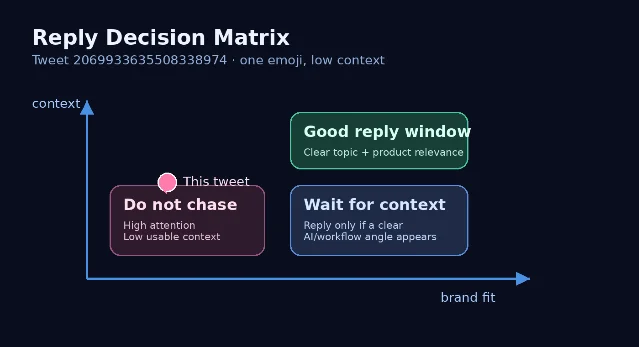 Reply decision matrix