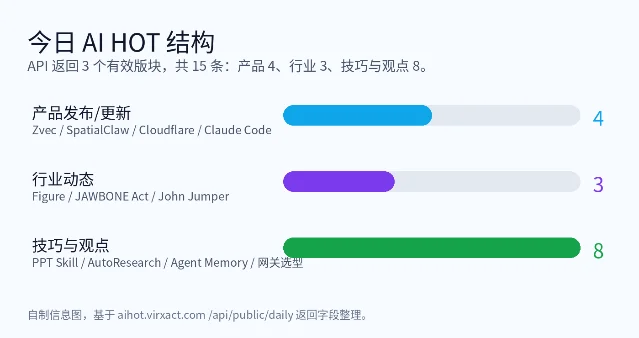 今日 AI HOT 版块结构