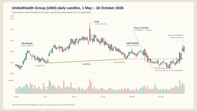 A daily candlestick and volume chart of UnitedHealth from 1 May to 16 October 2026. The three peaks are labelled left shoulder, head and right shoulder, a gold neckline runs through the 2 June and 20 August lows and continues as a dashed line to the right edge, a circle marks the 11 September close below it, and a final marker sits on the 16 October close above the line.