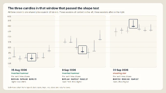 Three panels, each showing one qualifying Apple candlestick drawn on a shared price scale in US dollars, with three sessions of context before it and the three closes after it.