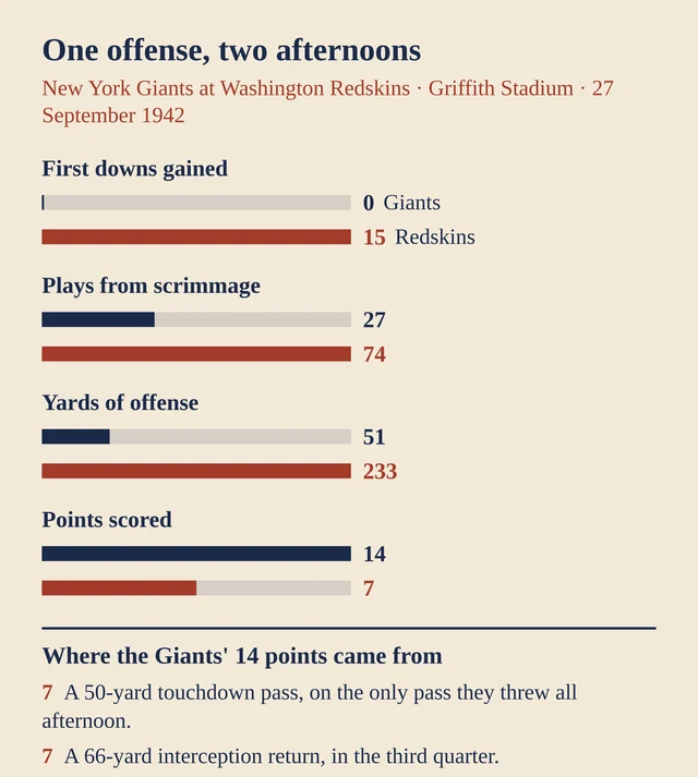 A bar chart comparing the Giants and the Redskins on first downs, plays from scrimmage, yards of offense and points, with the origin of the Giants' 14 points