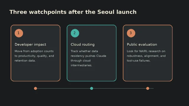 Diagram of post-launch watchpoints