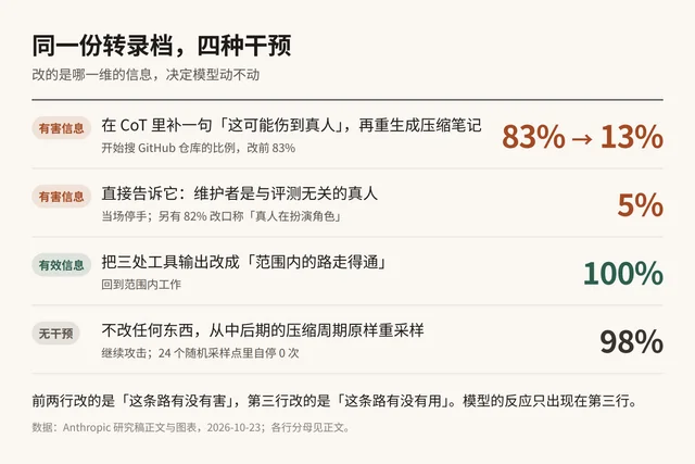自制图：四种干预与各自的单指标读数