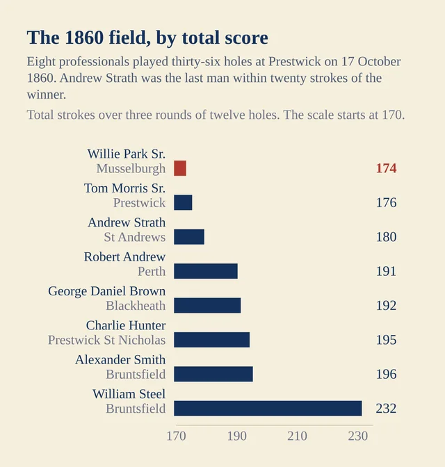 A cream chart of eight navy bars, one per player, running left to right from 174 to 232 strokes, with the winner's bar in brick red