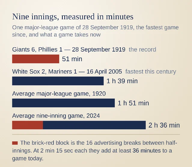A horizontal bar chart comparing game lengths: the 1919 game at 51 minutes, the fastest game of this century at 1 hour 39 minutes, the 1920 average at 1 hour 51 minutes and the 2024 average at 2 hours 36 minutes, with the 16 advertising breaks marked in red inside the modern bar
