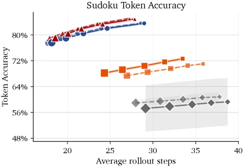 Relay method overview: learnable relay module passing information between denoising rounds