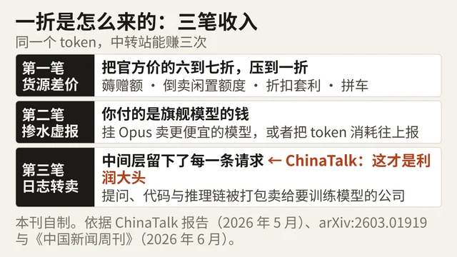 左右三段横排示意图：上段「第一笔 货源差价」，中段「第二笔 掺水虚报」，下段「第三笔 日志转卖」并标注「据 ChinaTalk 报告，这才是利润大头」