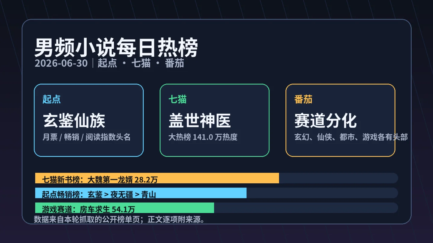 男频热榜日报|玄鉴三榜第一,盖世神医141.0万,大魏第一龙婿28.2万