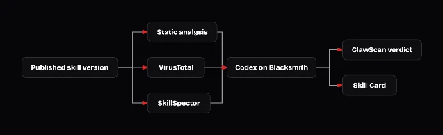 ClawScan trust pipeline: Published skill version → Static Analysis, VirusTotal, and SkillSpector in parallel → Codex on Blacksmith → ClawScan verdict + Skill Card