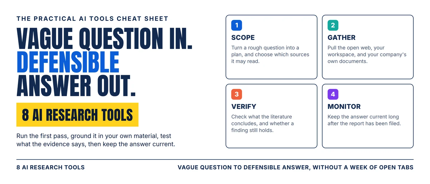 The AI research stack: 8 tools from a vague question to a defensible answer