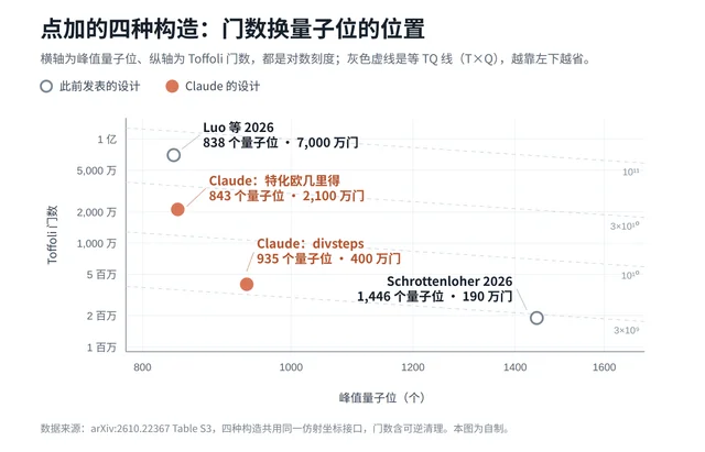 自制图：四种点加构造在峰值量子位—Toffoli 门数平面上的位置，灰色虚线为等 TQ 线