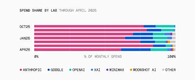 AI Gateway spend share by lab — April 2026: Anthropic 61%, Google 21%, OpenAI 12%