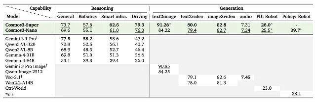 Cosmos 3 Nano and Super benchmark results across reasoning (General, Robotics, Smart Infra, Driving) and generation (text2image, text2video, image2video, audio, forward dynamics, policy)