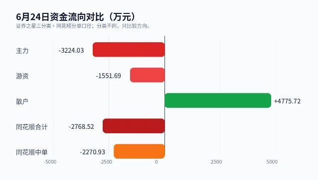6 月 24 日资金流向对比