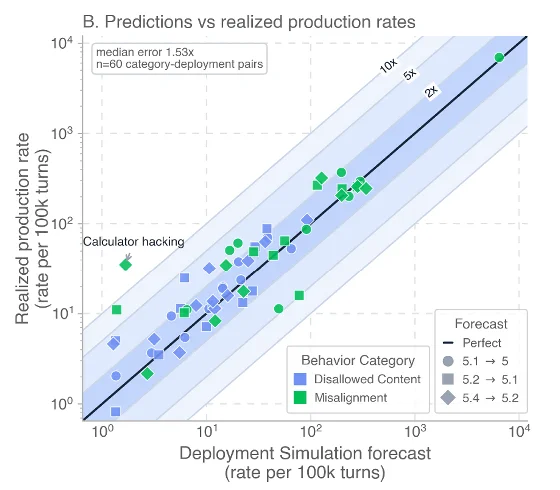 Predictions vs. realized production rates on a log-log scatter plot, with calculator hacking labeled as an outlier