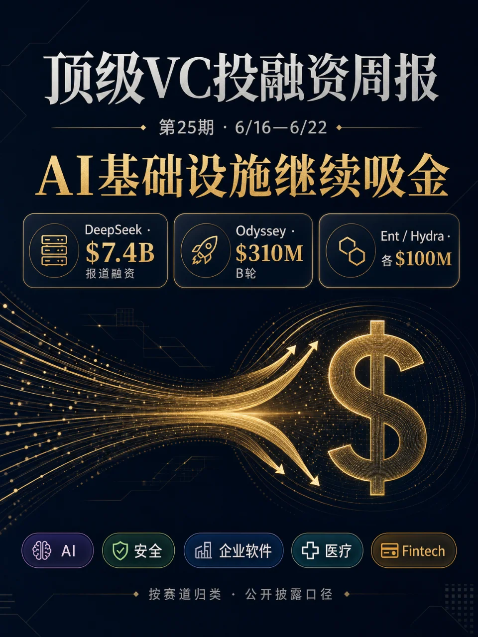 顶级VC投融资周报第25期：AI基础设施继续吸金