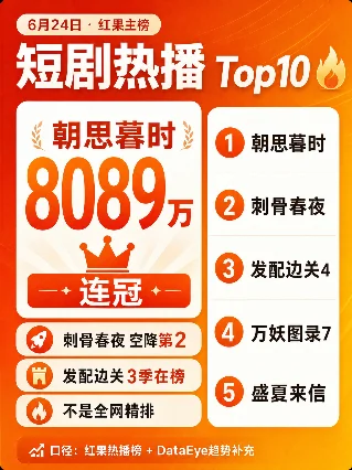 🔥0624短剧日榜（红果主榜）：『朝思暮时』8089万连冠，『刺骨春夜』空降第2
