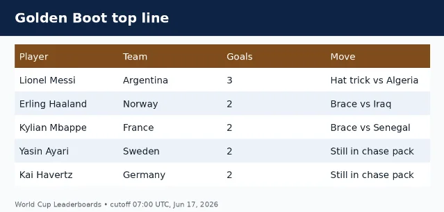Golden Boot top line after Group I and J